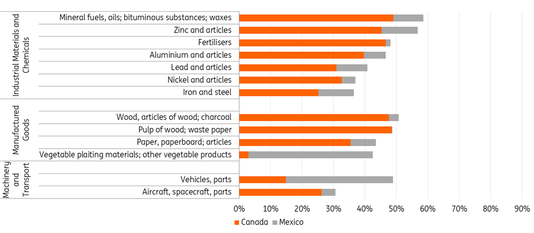 墨西哥和加拿大商品在所有美国进口中的份额_XM官网