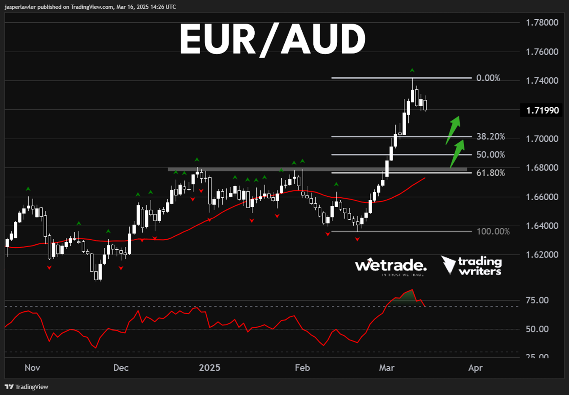 中期图表（日线）_XM官网