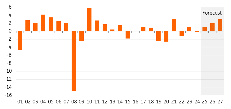 美国制造业产出同比%_XM官网