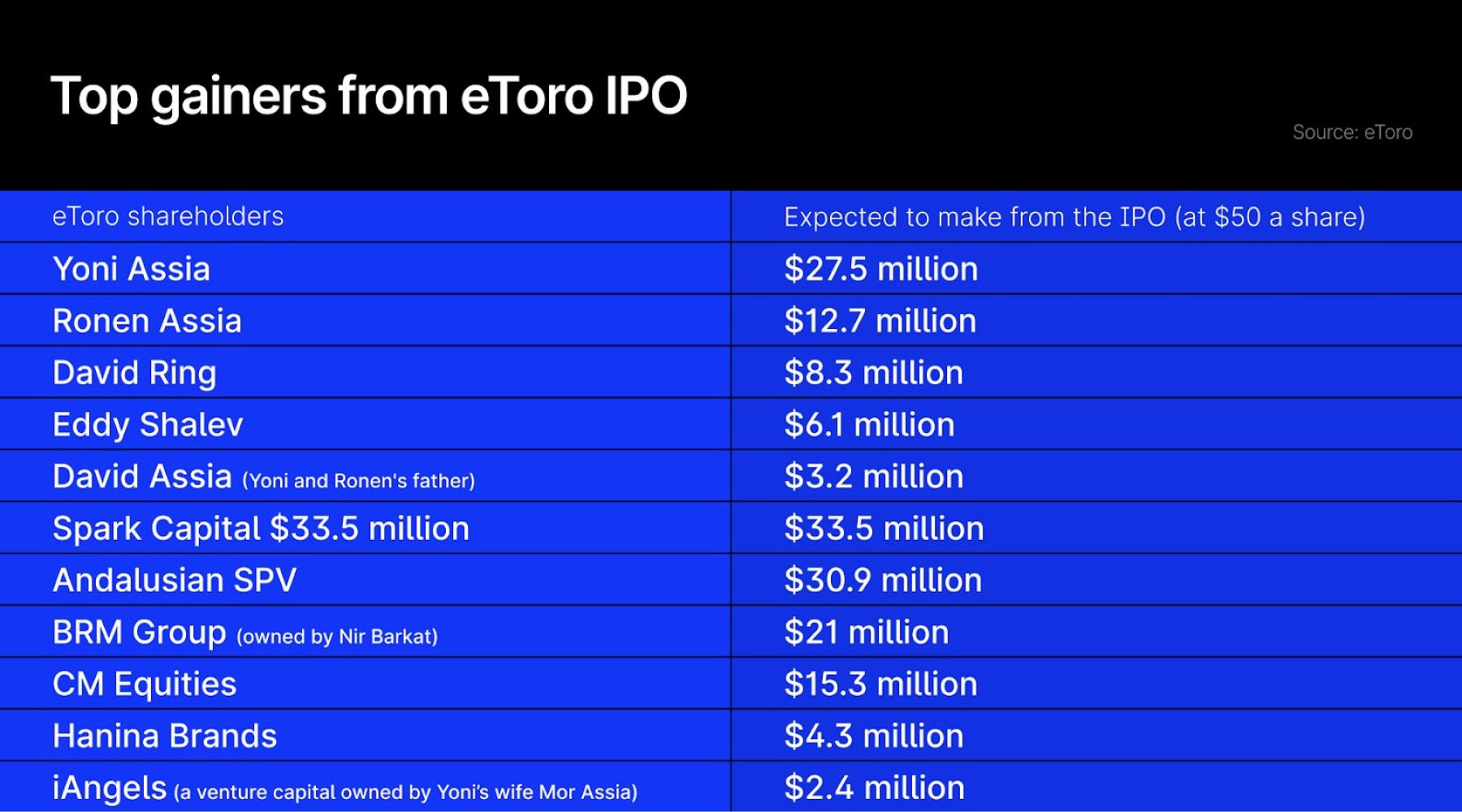 eToro计划在40亿美元估值下筹集5亿美元_海马财经