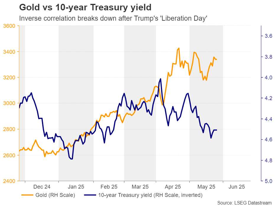 财政担忧给黄金的引擎增添动力_海马财经
