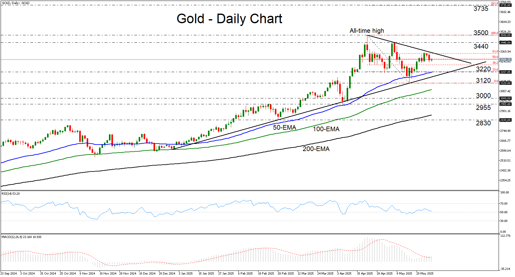 等待趋势延续的信号_海马财经
