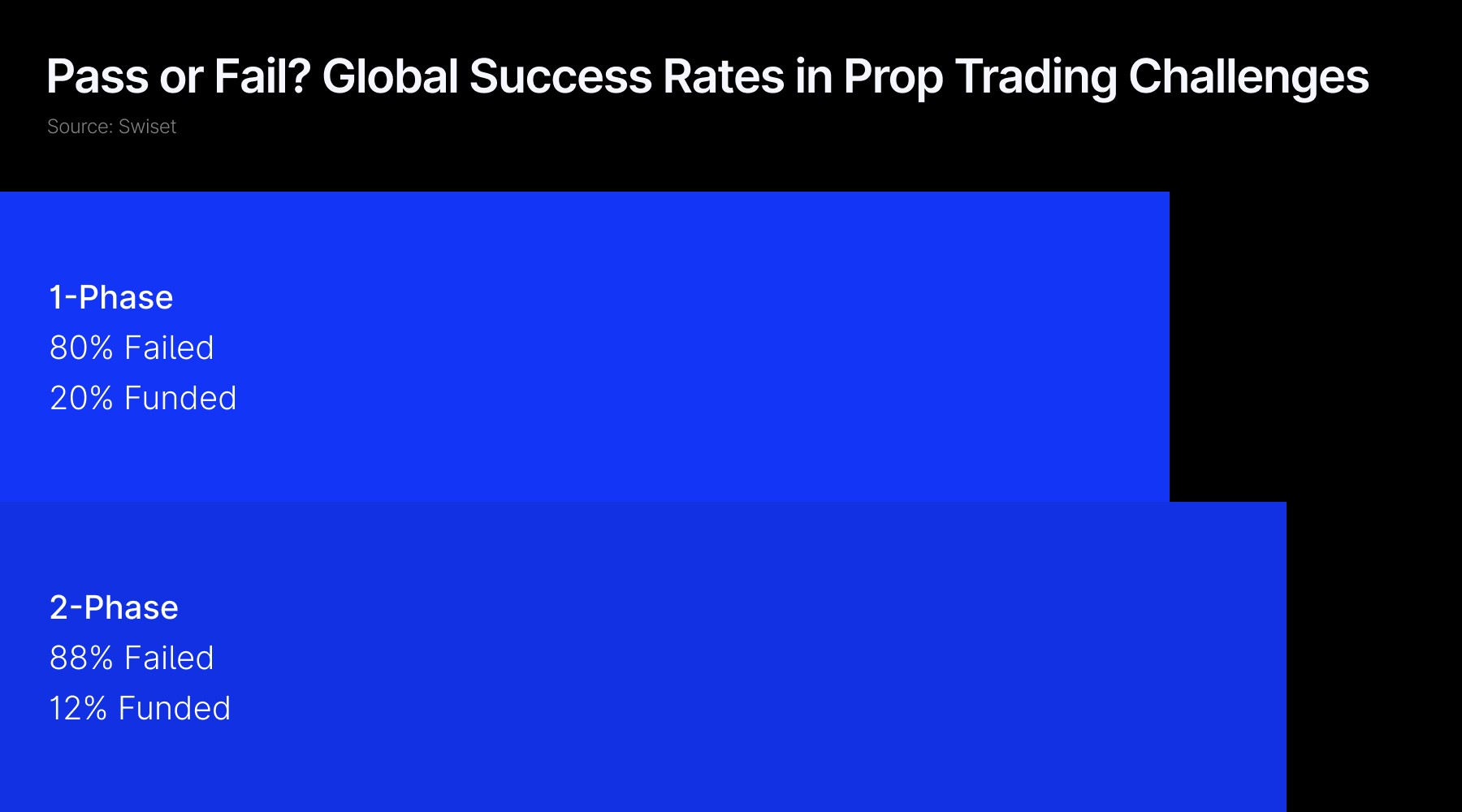 一阶段挑战中80%失败，两阶段中几乎90%失败_海马财经