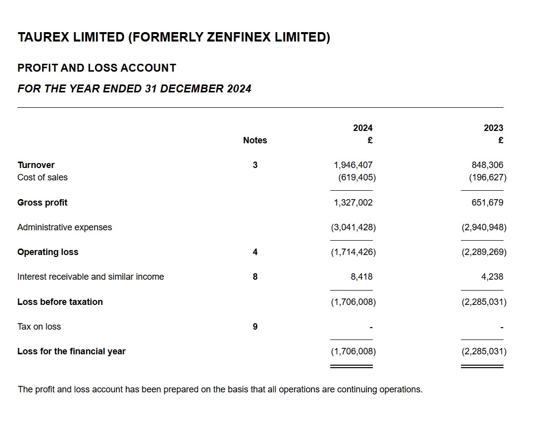 Taurex 报告增长，亏损缩小_XM官网