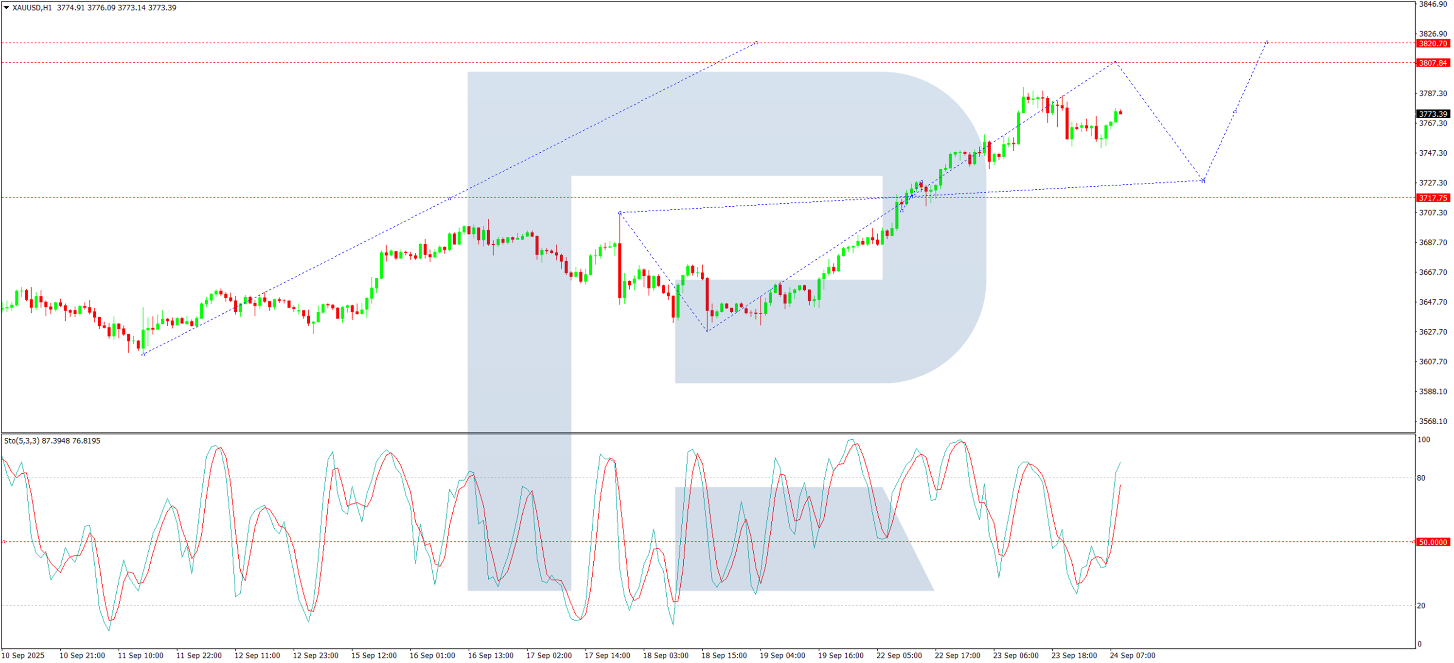 技术分析:XAU/USD_XM官网