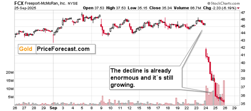 滑落的FCX,飙升的白银及其带来的利润_XM官网